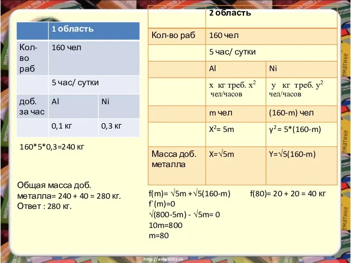 160*5*0,3=240 кг f(m)= √5m +√5(160-m) f(80)= 20 + 20 = 40