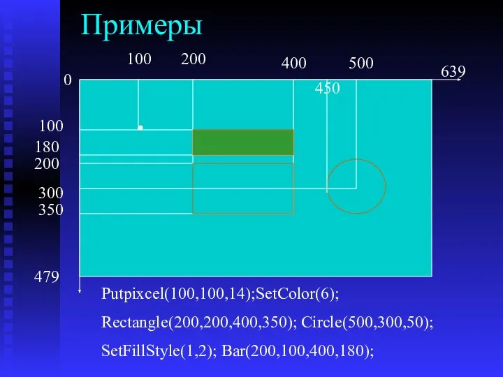 Примеры 0 639 479 Putpixcel(100,100,14);SetColor(6); Rectangle(200,200,400,350); Circle(500,300,50); SetFillStyle(1,2); Bar(200,100,400,180); 100 100