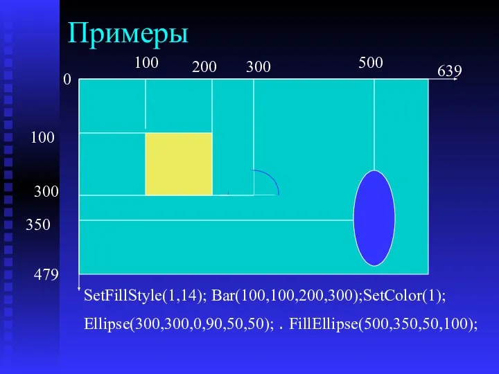 Примеры 0 639 479 100 100 SetFillStyle(1,14); Bar(100,100,200,300);SetColor(1); Ellipse(300,300,0,90,50,50); . FillEllipse(500,350,50,100); 200 300 300 350 500