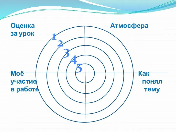 Оценка Атмосфера за урок Моё Как участие понял в работе тему