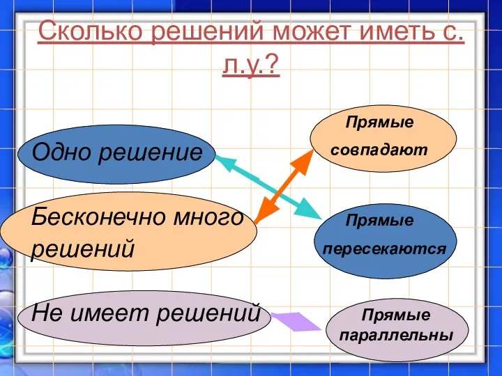 Сколько решений может иметь с.л.у.? Одно решение Бесконечно много решений Не