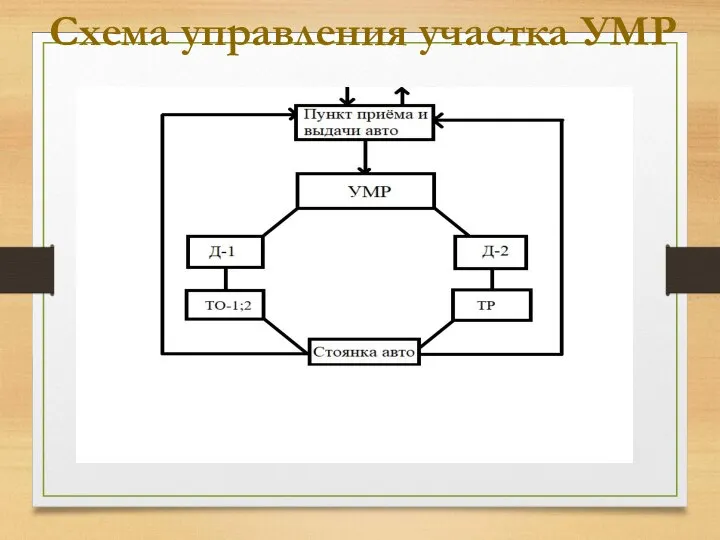Схема управления участка УМР