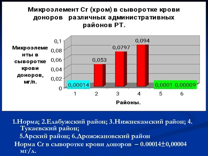 1.Норма; 2.Елабужский район; 3.Нижнекамский район; 4.Тукаевский район; 5.Арский район; 6.Дрожжановский район