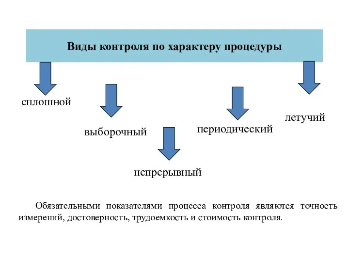 Виды контроля по характеру процедуры сплошной выборочный непрерывный периодический летучий Обязательными