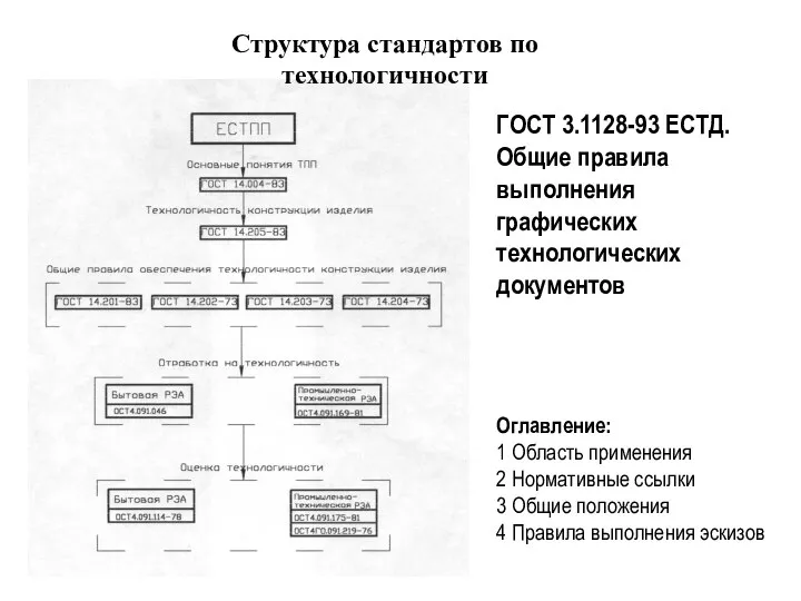 Структура стандартов по технологичности ГОСТ 3.1128-93 ЕСТД. Общие правила выполнения графических