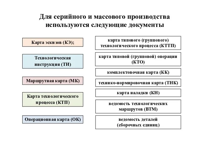 Для серийного и массового производства используются следующие документы Карта эскизов (КЭ);