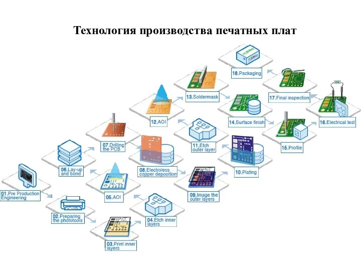 Технология производства печатных плат