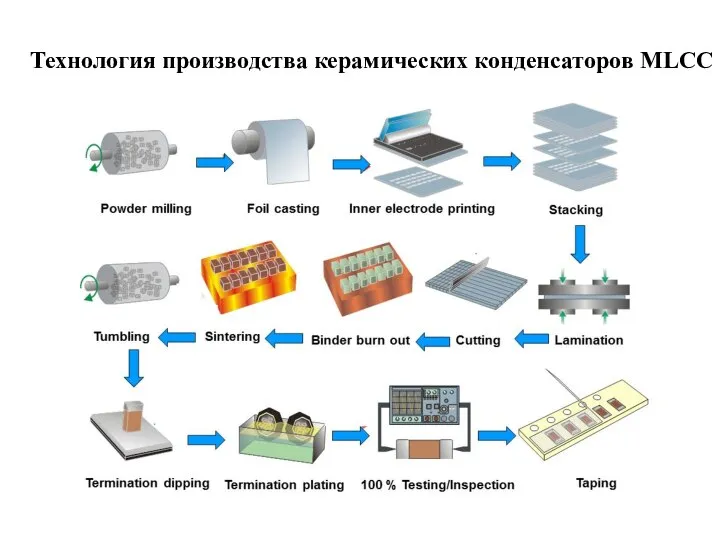 Технология производства керамических конденсаторов MLCC