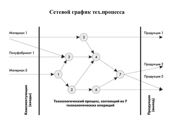 Сетевой график тех.процесса