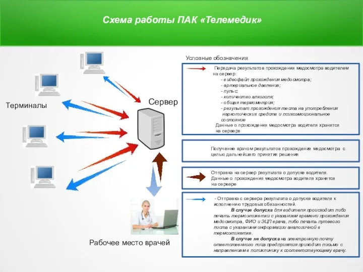 Схема работы ПАК «Телемедик» Терминалы Сервер Рабочее место врачей Передача результатов