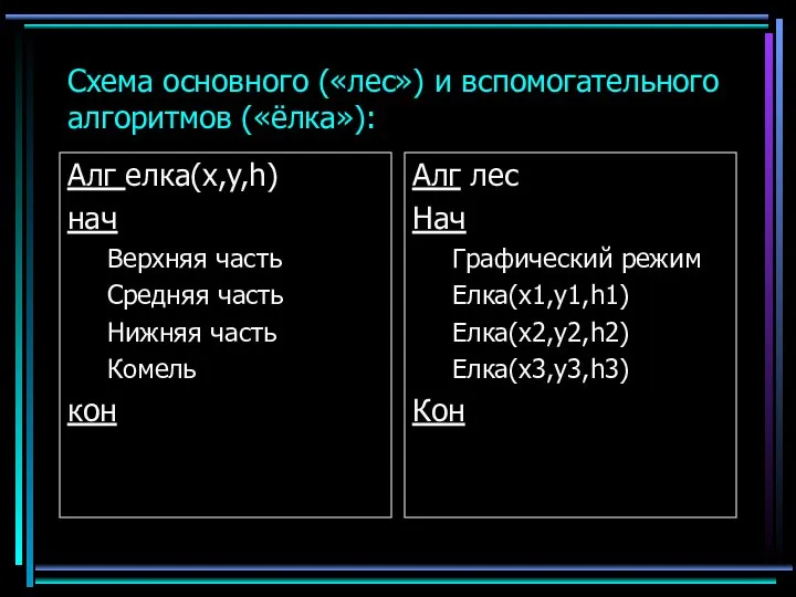 Схема основного («лес») и вспомогательного алгоритмов («ёлка»): Алг елка(x,y,h) нач Верхняя