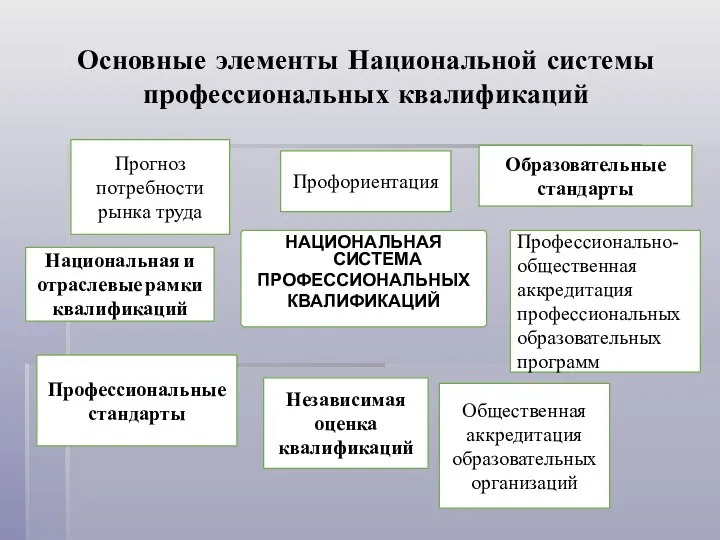 Основные элементы Национальной системы профессиональных квалификаций НАЦИОНАЛЬНАЯ СИСТЕМА ПРОФЕССИОНАЛЬНЫХ КВАЛИФИКАЦИЙ Прогноз