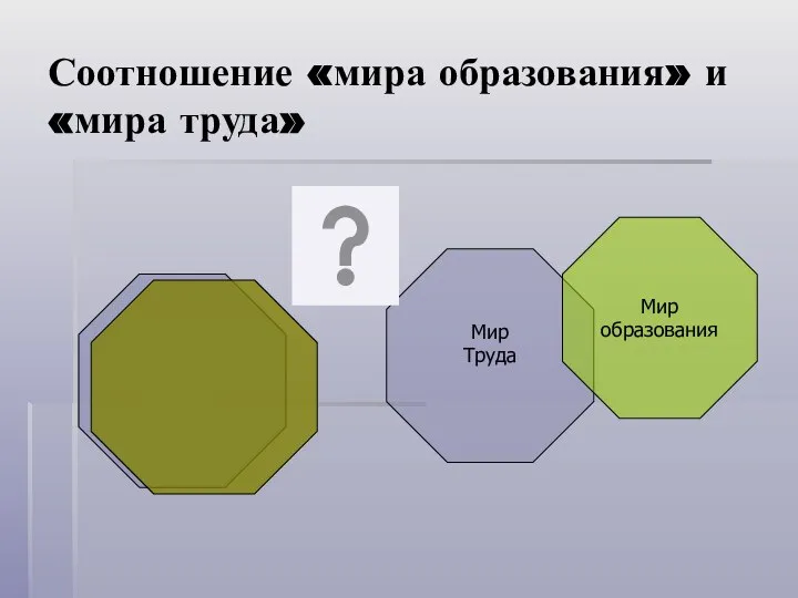 Соотношение «мира образования» и «мира труда» Мир Труда Мир образования