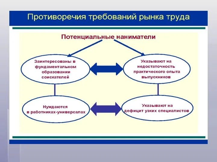 Диверсификация требований рынка труда