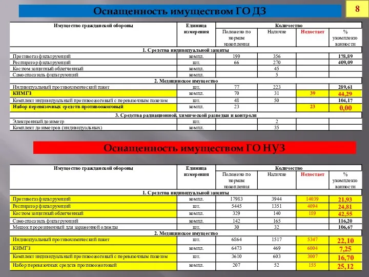 Оснащенность имуществом ГО ДЗ Оснащенность имуществом ГО НУЗ 8