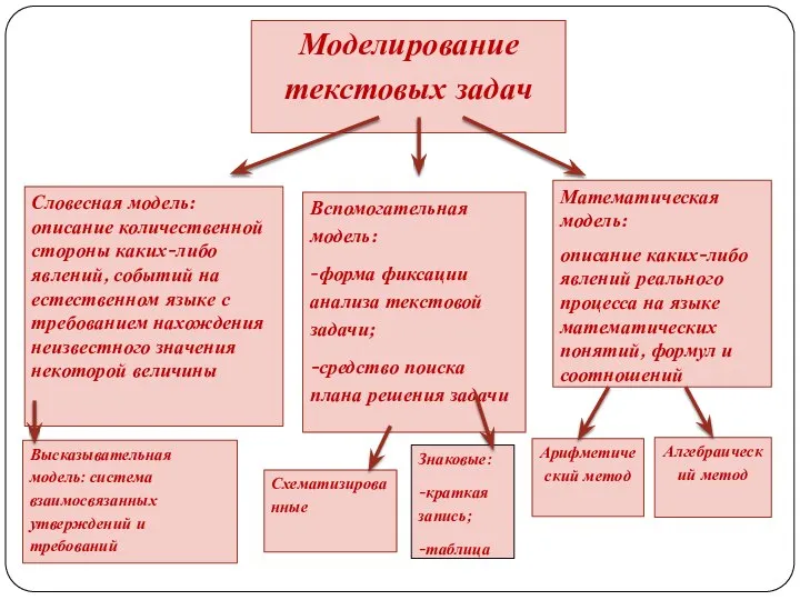 Моделирование текстовых задач Словесная модель: описание количественной стороны каких-либо явлений, событий