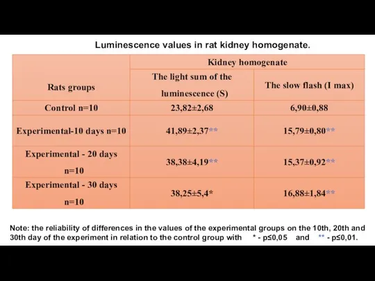 Note: the reliability of differences in the values of the experimental