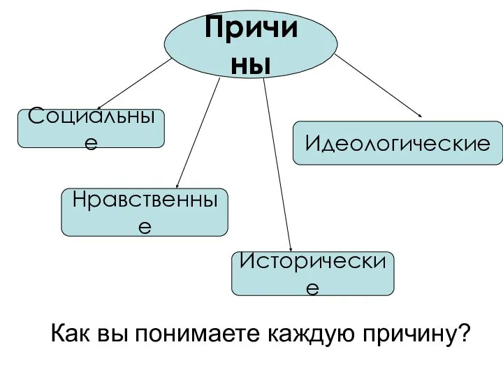 Исторические Нравственные Социальные Идеологические Причины Как вы понимаете каждую причину?