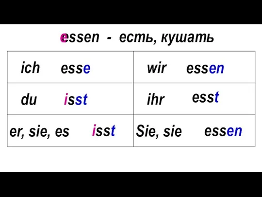 essen - есть, кушать esse isst isst essen esst essen e