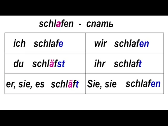 schlafen - спать schlafe schläfst schlafen schlaft schlafen a schläft