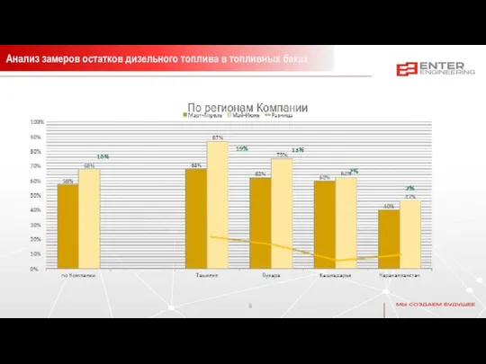 9. Организационная структура Службы Анализ замеров остатков дизельного топлива в топливных баках