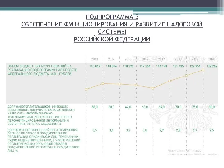 ПОДПРОГРАММА 5 ОБЕСПЕЧЕНИЕ ФУНКЦИОНИРОВАНИЯ И РАЗВИТИЕ НАЛОГОВОЙ СИСТЕМЫ РОССИЙСКОЙ ФЕДЕРАЦИИ