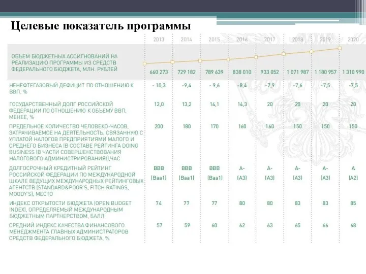 Целевые показатель программы