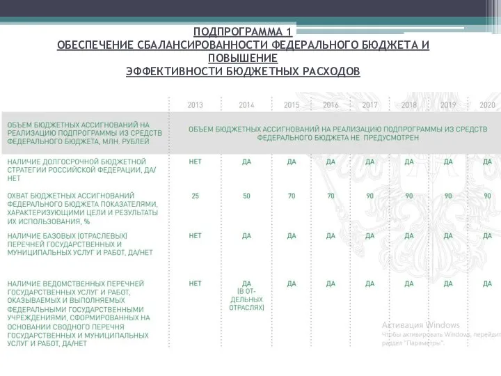 ПОДПРОГРАММА 1 ОБЕСПЕЧЕНИЕ СБАЛАНСИРОВАННОСТИ ФЕДЕРАЛЬНОГО БЮДЖЕТА И ПОВЫШЕНИЕ ЭФФЕКТИВНОСТИ БЮДЖЕТНЫХ РАСХОДОВ