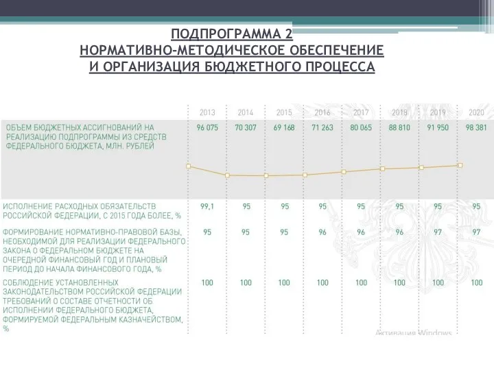 ПОДПРОГРАММА 2 НОРМАТИВНО-МЕТОДИЧЕСКОЕ ОБЕСПЕЧЕНИЕ И ОРГАНИЗАЦИЯ БЮДЖЕТНОГО ПРОЦЕССА