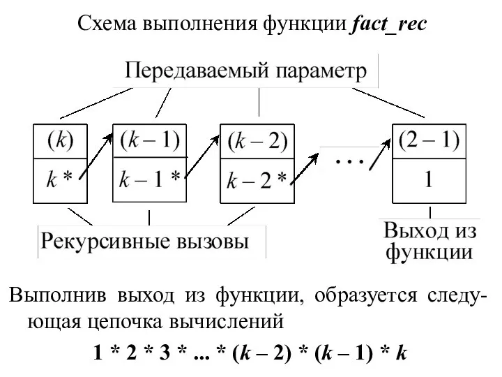 Схема выполнения функции fact_rec Выполнив выход из функции, образуется следу-ющая цепочка