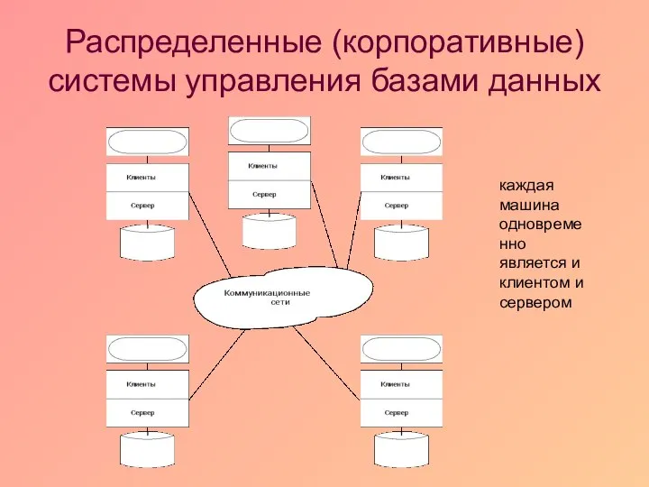 Распределенные (корпоративные) системы управления базами данных каждая машина одновременно является и клиентом и сервером