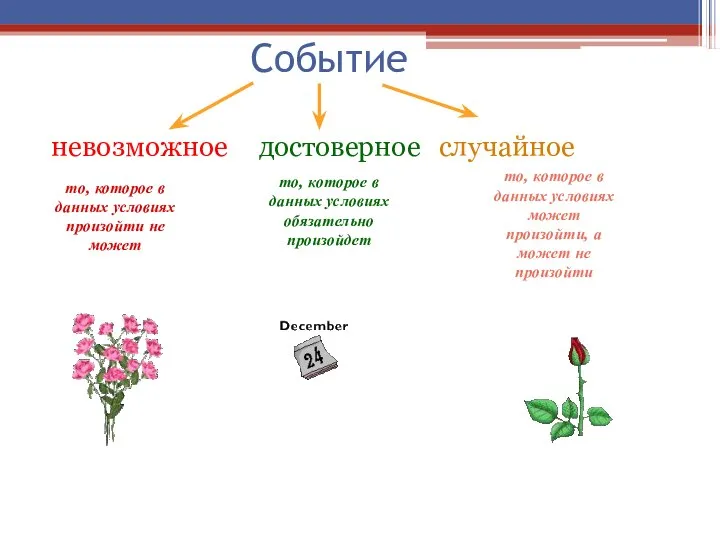 Событие невозможное достоверное случайное то, которое в данных условиях произойти не