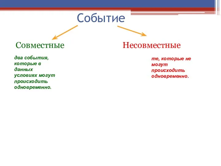 Событие Совместные Несовместные два события, которые в данных условиях могут происходить