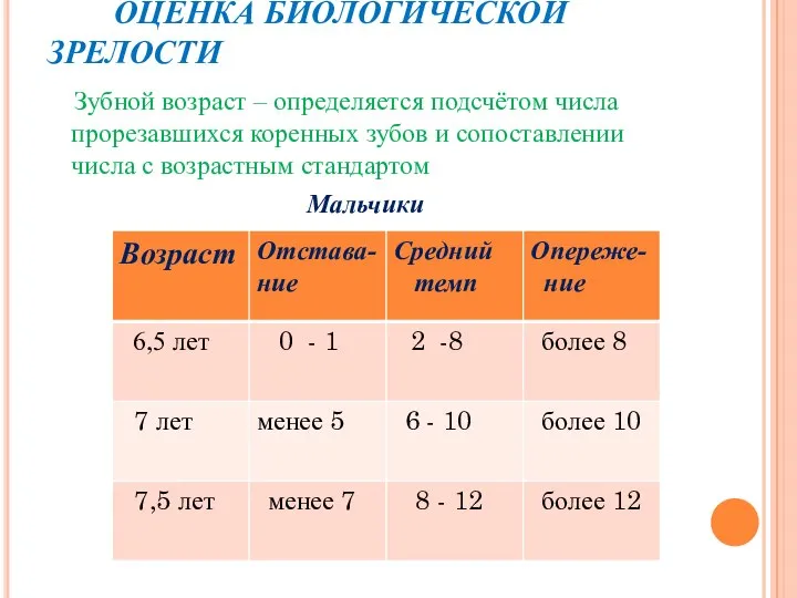 ОЦЕНКА БИОЛОГИЧЕСКОЙ ЗРЕЛОСТИ Зубной возраст – определяется подсчётом числа прорезавшихся коренных