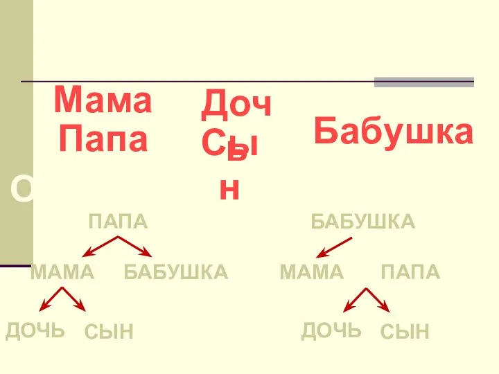 Мама Папа Дочь Сын Бабушка ПАПА ДОЧЬ СЫН БАБУШКА МАМА ПАПА ДОЧЬ СЫН БАБУШКА МАМА Ответы: