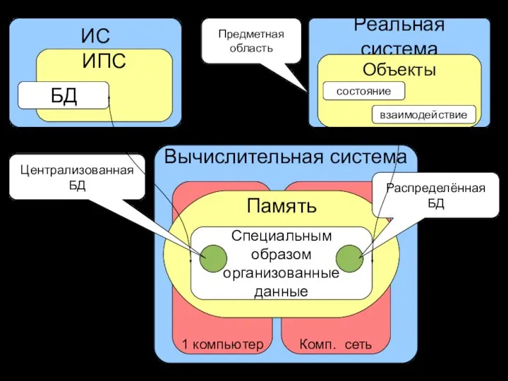 Вычислительная система Комп. сеть 1 компьютер ИС ИПС БД Память Специальным