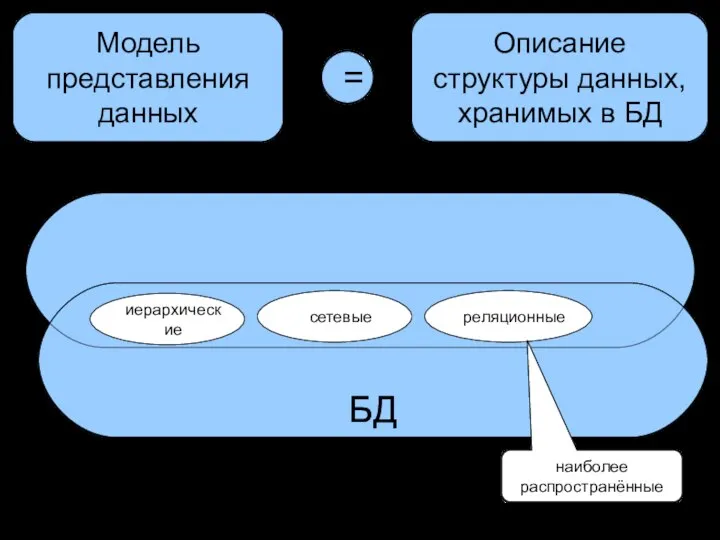 Модель представления данных Описание структуры данных, хранимых в БД = Классические