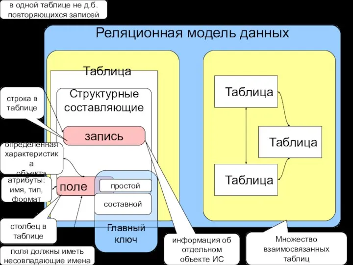 Реляционная модель данных Однотабличная БД Многотабличная БД Таблица Таблица Таблица Таблица