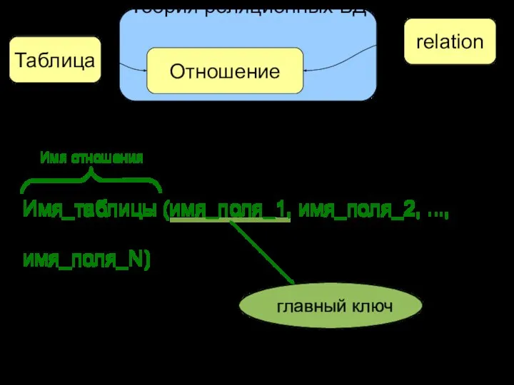 Теория реляционных БД Форма строчного представления структуры таблицы Имя_таблицы (имя_поля_1, имя_поля_2,