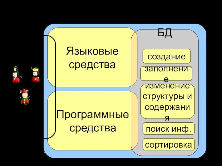 СУБД Языковые средства Программные средства БД создание заполнение изменение структуры и