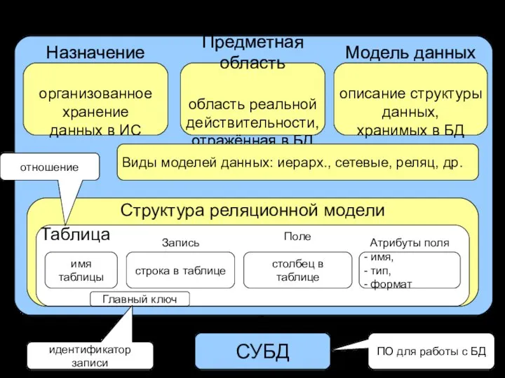 БД СУБД ПО для работы с БД Назначение организованное хранение данных