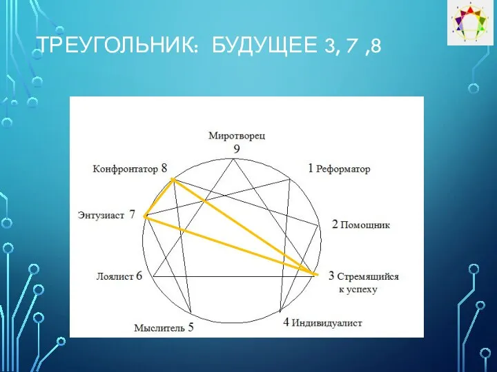 ТРЕУГОЛЬНИК: БУДУЩЕЕ 3, 7 ,8