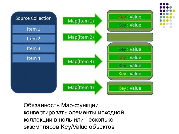 Oбязанность Map-функции конвертировать элементы исходной коллекции в ноль или несколько экземпляров Key/Value объектов