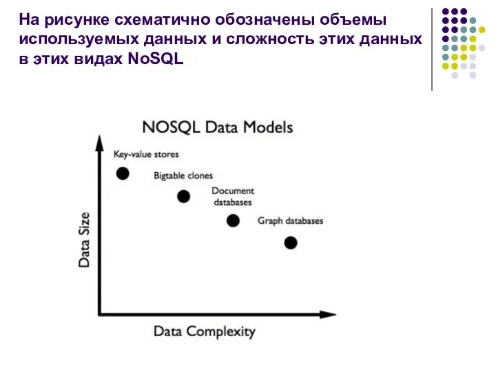 На рисунке схематично обозначены объемы используемых данных и сложность этих данных в этих видах NoSQL