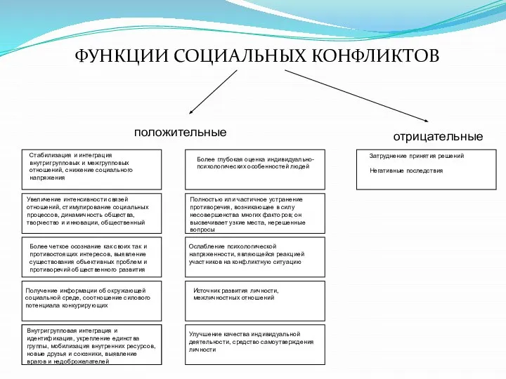 ФУНКЦИИ СОЦИАЛЬНЫХ КОНФЛИКТОВ положительные отрицательные Стабилизация и интеграция внутригрупповых и межгрупповых