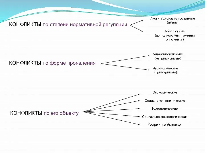 КОНФЛИКТЫ по степени нормативной регуляции КОНФЛИКТЫ по форме проявления Агонистические (примиримые)