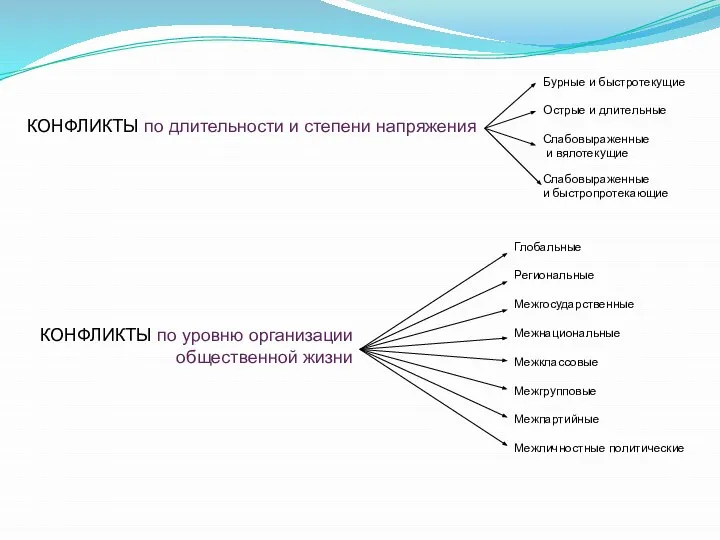 КОНФЛИКТЫ по длительности и степени напряжения Бурные и быстротекущие Острые и