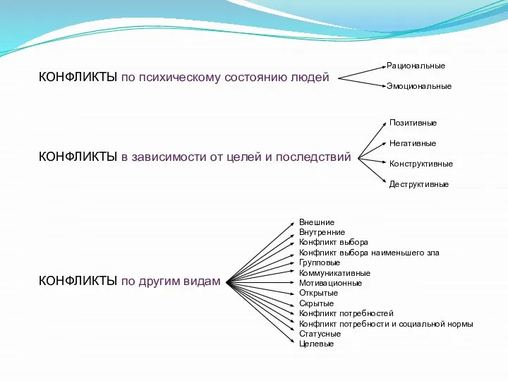 КОНФЛИКТЫ по психическому состоянию людей Рациональные Эмоциональные КОНФЛИКТЫ в зависимости от