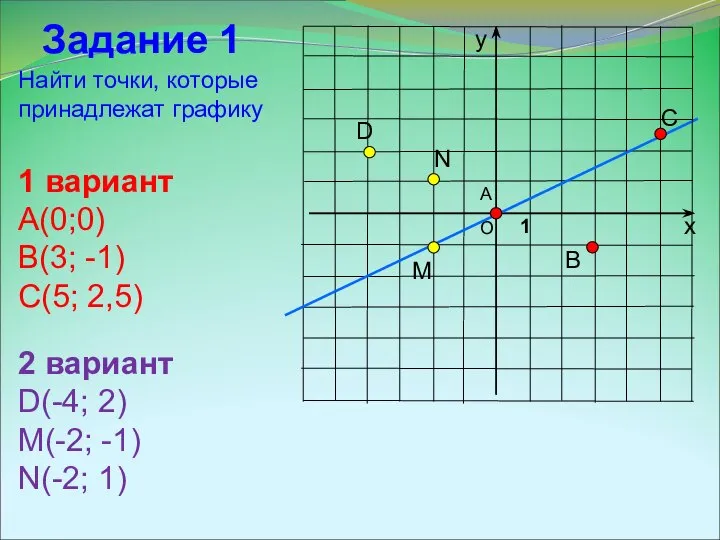 О Найти точки, которые принадлежат графику 1 вариант А(0;0) В(3; -1)