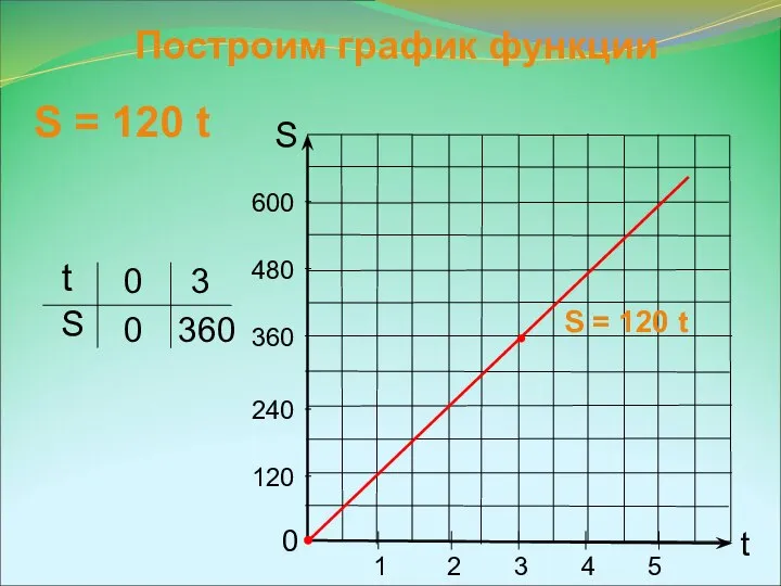 Построим график функции t S 0 1 2 3 4 5